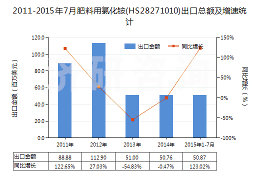 2011-2015年7月肥料用氯化銨(HS28271010)出口總額及增速統(tǒng)計